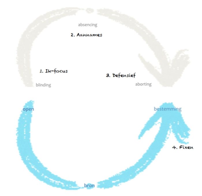 luisteren-en-gehoor-geven-afstemmen-op-theory-u-giotto-cultuurprojecten